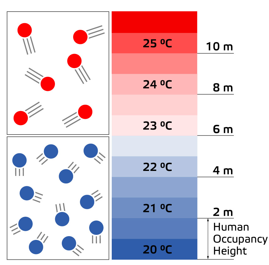Air molecules and temperature strata