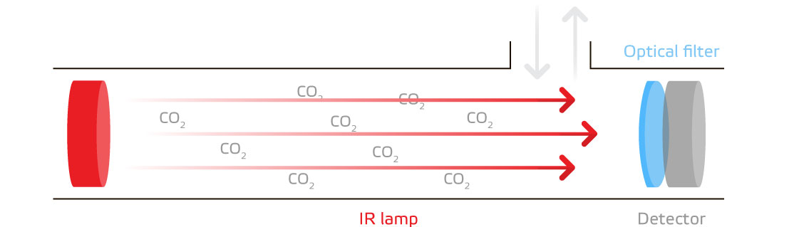 Jak funguje detektor co2?