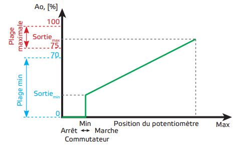 réglage sortie potentiomètre