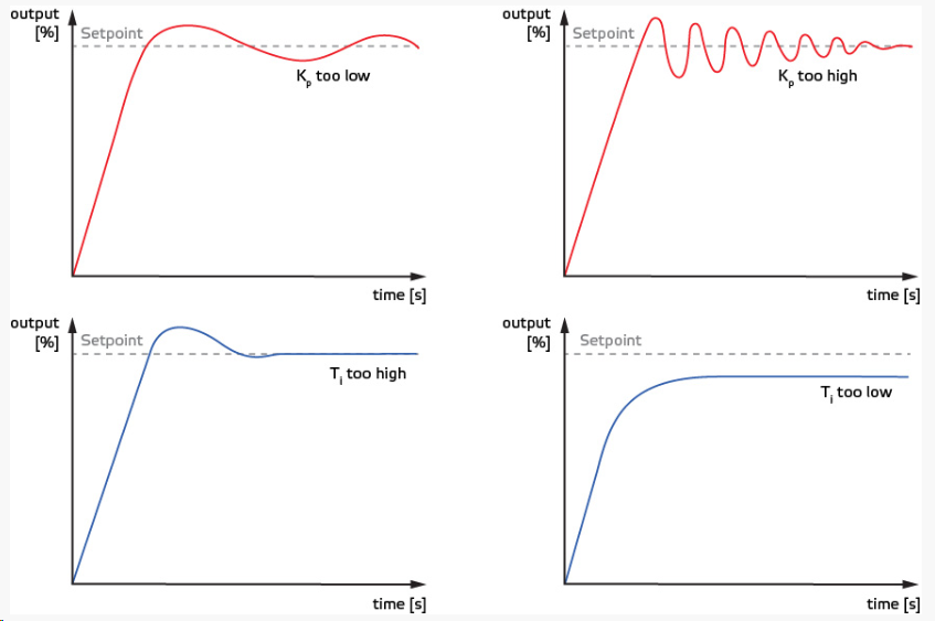 Effect of different Kp and Ti settings