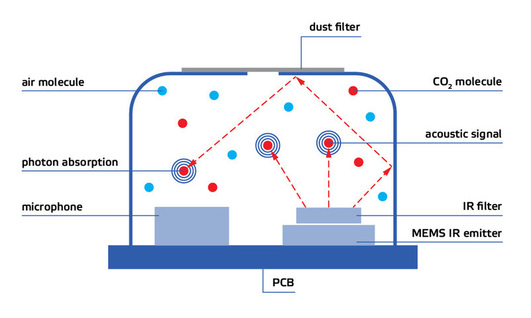 Fotoakoestische NDIR-sensor